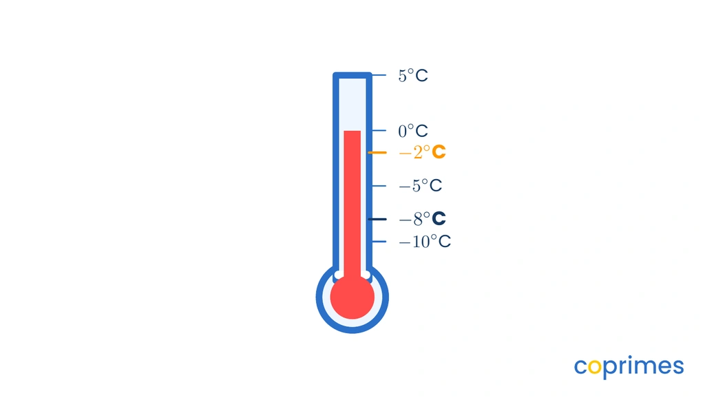 A vertical thermometer showing markings for degrees Celsius. Negative 2 degrees Celsius is highlighted higher on the scale than negative 8 degrees Celsius.