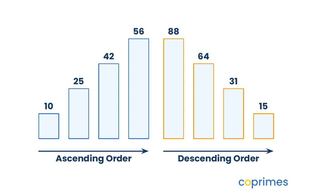 Two sets of block charts. The left set increases in height, labeled Ascending Order. The right set decreases in height, labeled Descending Order.