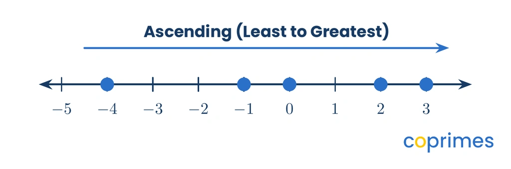 A number line from negative 5 to 4. The integers negative 4, negative 1, 0, 2, and 3 are plotted, showing ascending order from left to right.