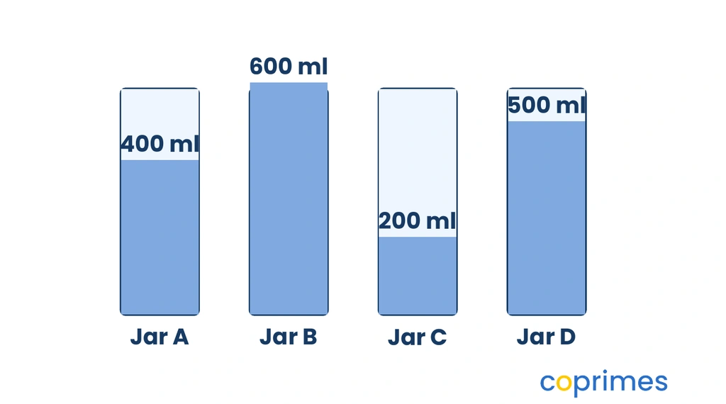 Four jars labeled A, B, C, and D with varying liquid levels. Jar A has 400 ml, B has 600 ml, C has 200 ml, and D has 500 ml.