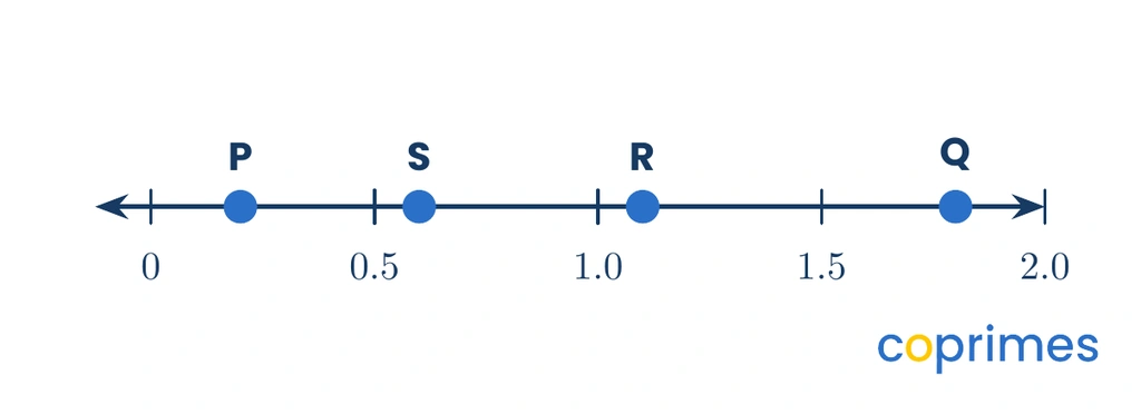 A number line from 0 to 2. Points P, S, R, and Q are marked at 0.2, 0.6, 1.1, and 1.8 respectively.