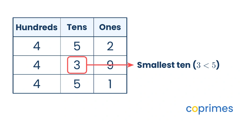 A place value table comparing 452, 439, and 451. The tens column highlights that 3 is less than 5, making 439 the smallest number.