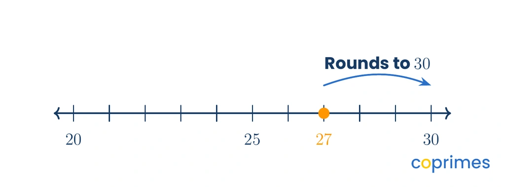 A number line from 20 to 30. A point is plotted at 27. An arrow shows 27 is closer to 30 than to 20.