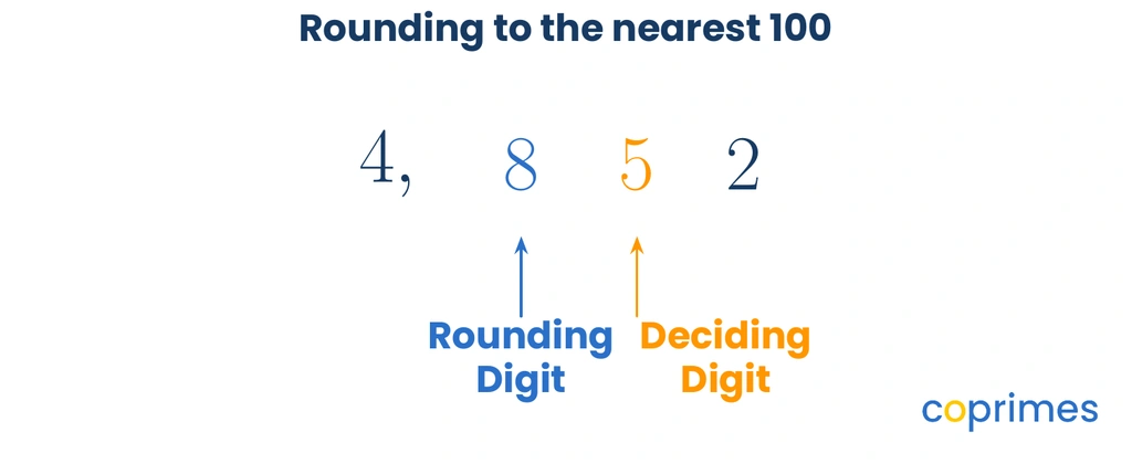 A place value breakdown of the number 4,852. The 8 in the hundreds place is labeled Rounding Digit. The 5 in the tens place is labeled Deciding Digit.
