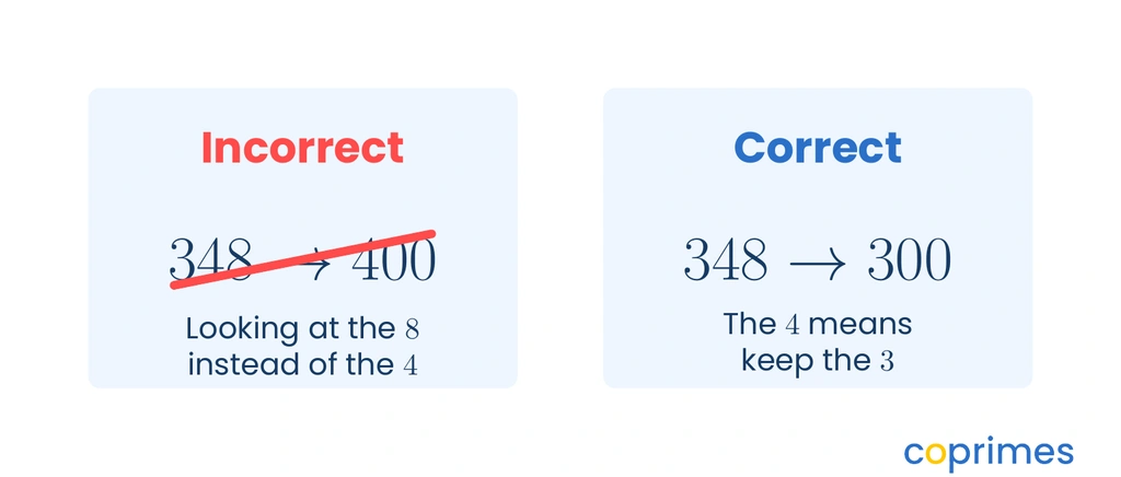 A comparison showing 348 rounded to the nearest 100. The incorrect method shows a chain reaction resulting in 400. The correct method looks only at the 4, resulting in 300.