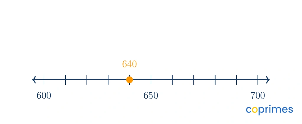 A number line from 600 to 700 with tick marks every 10 units. A point is placed at 640.