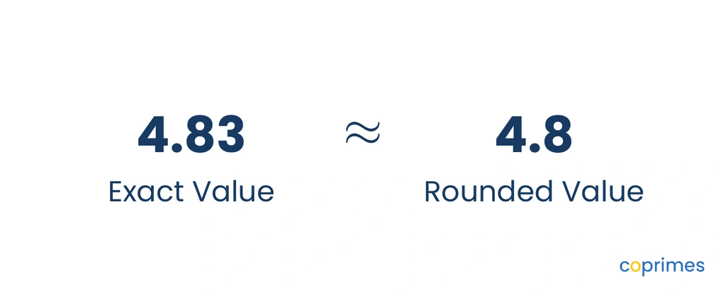 The exact value 4.83 is shown to be approximately equal to the rounded value 4.8.