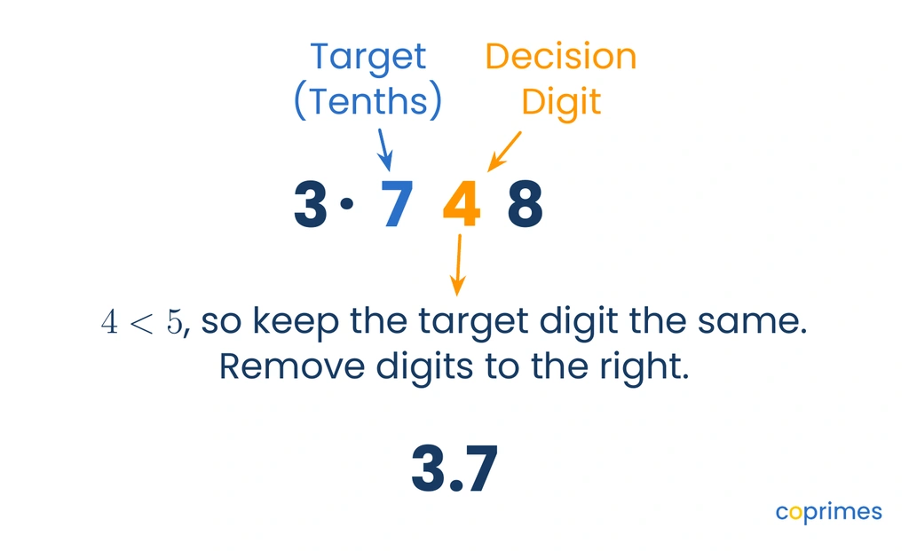 A place value breakdown of 3.748 shows the target tenths digit 7 and the decision hundredths digit 4. Because 4 is less than 5, the number rounds down to 3.7.