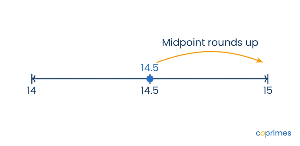 A number line from 14 to 15 shows 14.5 exactly at the midpoint. An arrow indicates that the midpoint rounds up to 15.