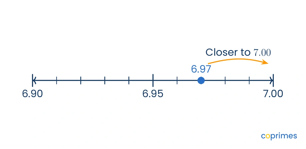 A number line from 6.90 to 7.00 shows 6.97. An arrow indicates it is closer to 7.00.