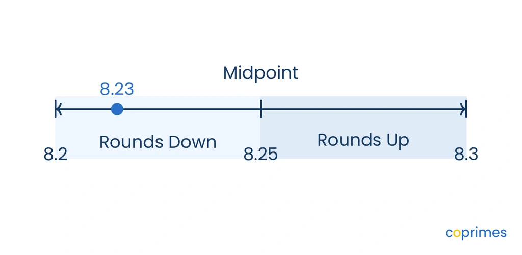 A number line from 8.2 to 8.3 highlights 8.25 as the midpoint. The value 8.23 falls in the lower section, meaning it rounds down.