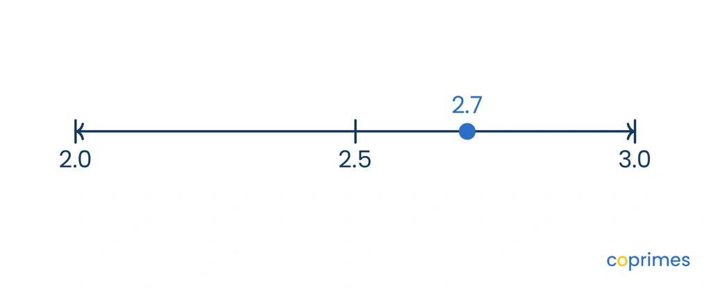 A number line from 2.0 to 3.0 with the midpoint 2.5 marked. A point is plotted at 2.7.