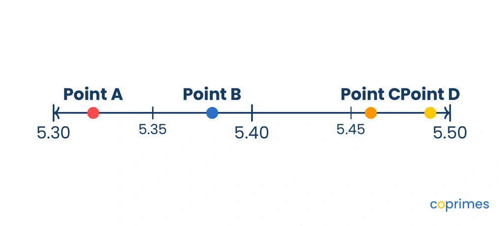 A number line from 5.30 to 5.50. Point A is at 5.32. Point B is at 5.38. Point C is at 5.46. Point D is at 5.49.