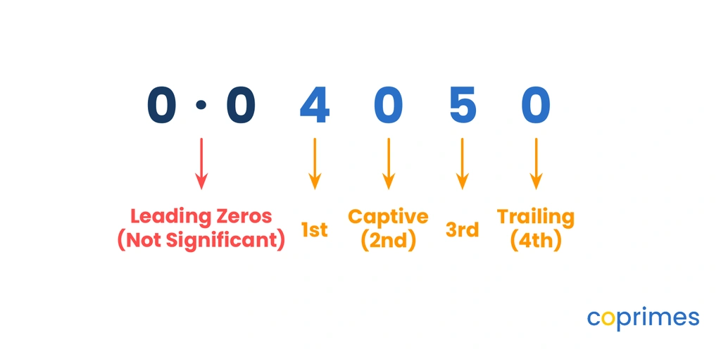 The number 0.04050 with arrows identifying the types of digits. The leading zeros are labeled as not significant. The 4 is the first significant figure, the middle 0 is a captive significant figure, the 5 is the third significant figure, and the final 0 is a trailing significant figure.