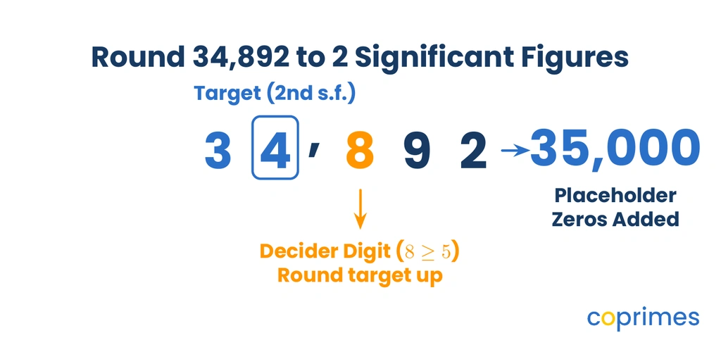 The steps to round 34,892 to 2 significant figures. The 4 is identified as the target digit. The 8 is identified as the decider digit. Because 8 is 5 or more, the 4 rounds up to 5, resulting in 35,000 with placeholder zeros.