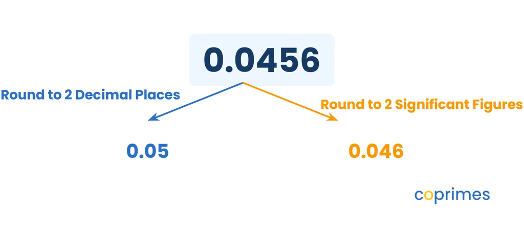 A diagram contrasting rounding 0.0456 to two decimal places versus two significant figures. Two decimal places results in 0.05, while two significant figures results in 0.046.