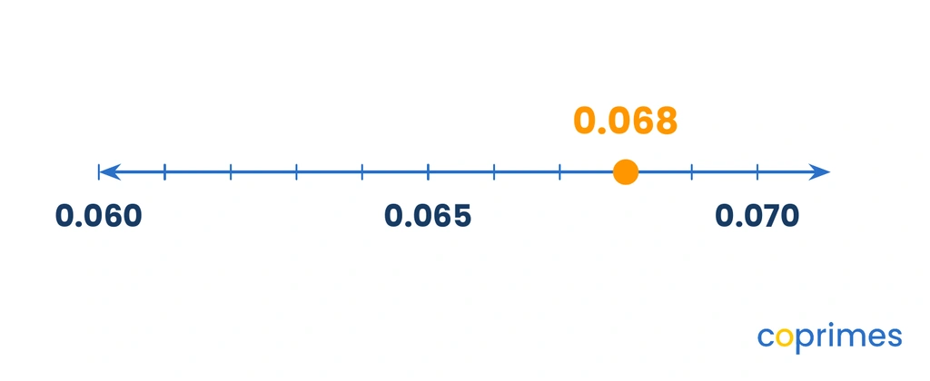A number line from 0.060 to 0.070, marked in increments of 0.001. A prominent dot is plotted at 0.068.