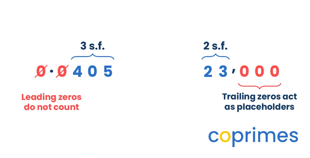 Two numbers are shown. In 0.0405, the leading zeros are crossed out, and the 4, 0, and 5 are bracketed as 3 significant figures. In 23,000, the 2 and 3 are bracketed as 2 significant figures, while the trailing zeros are marked as placeholders.