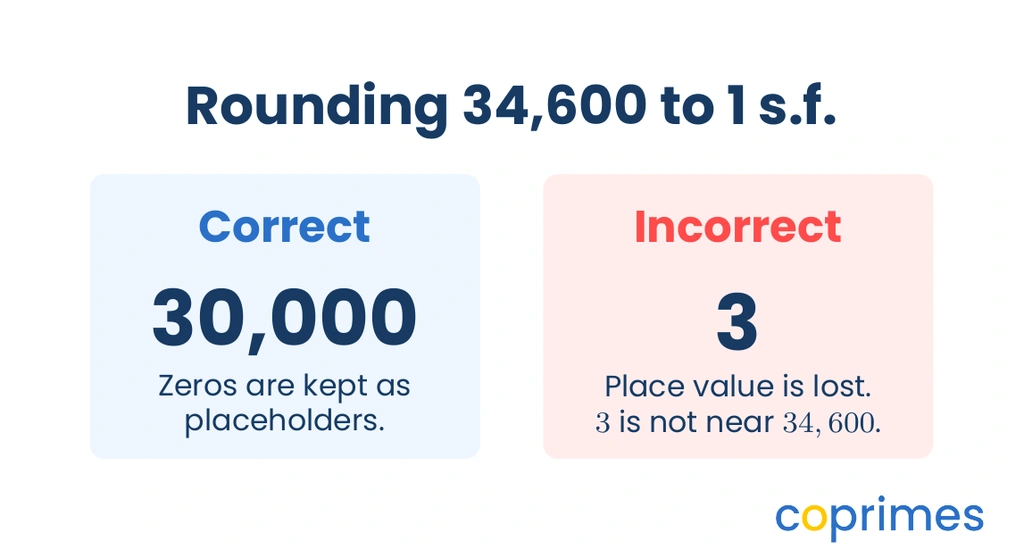A comparison showing 34,600 rounded to one significant figure. The correct method replaces the remaining digits with zeros to get 30,000. The incorrect method drops the zeros entirely to get 3, which loses the magnitude of the number.