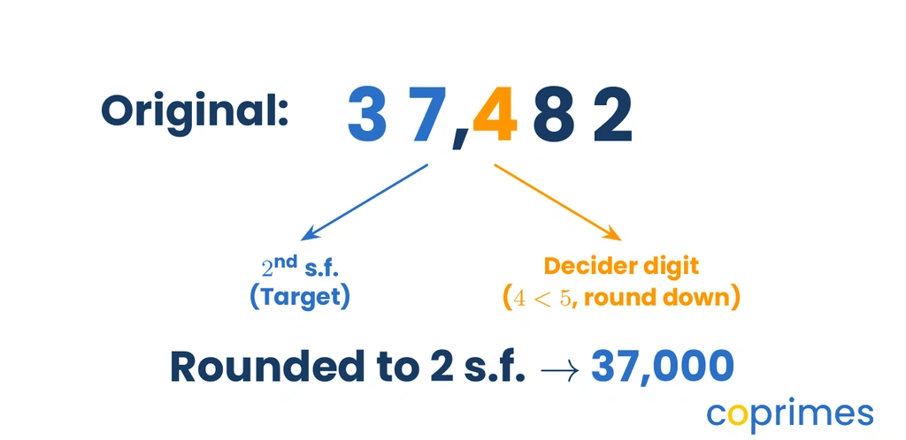 Rounding 37,482 to two significant figures. The 3 is the first significant figure, the 7 is the target digit, and the 4 is the decider. Since 4 is less than 5, the 7 stays the same, and the remaining digits become zero, resulting in 37,000.