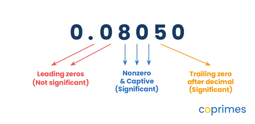 A flowchart breaking down the digits of 0.08050. The leading zeros are marked as not significant. The 8 is the first significant figure. The captive 0 is significant. The 5 is significant. The trailing 0 after the decimal is significant.