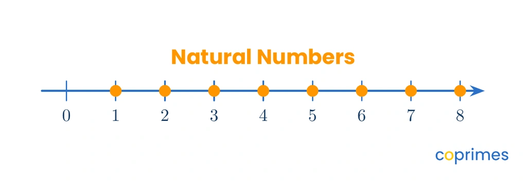 A number line starting at zero with arrows pointing to the right, where the numbers 1 through 8 are marked with orange dots to represent natural numbers.