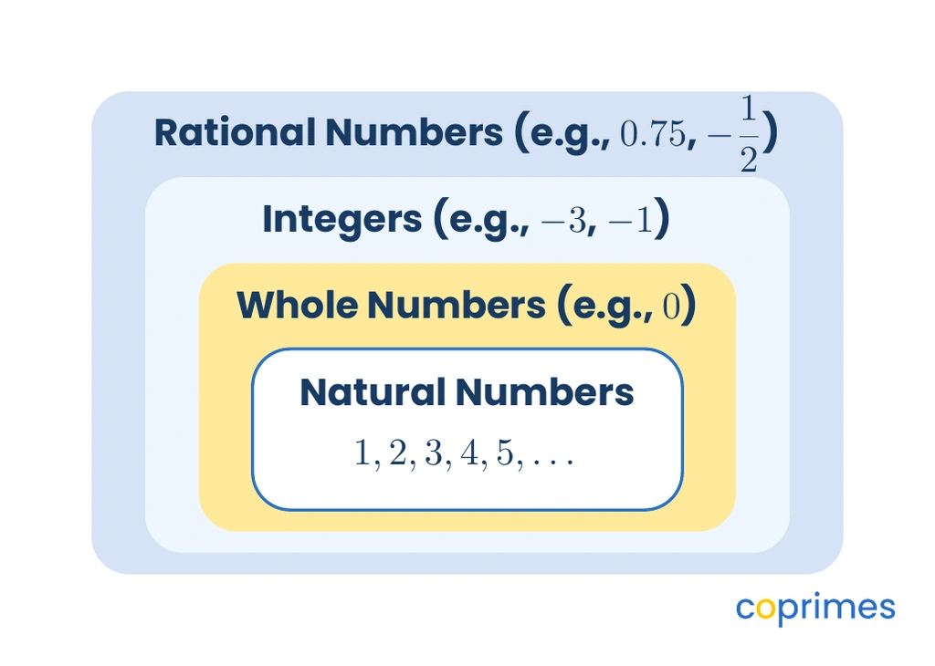 A nested diagram showing Natural Numbers inside Whole Numbers, which are inside Integers, which are inside Rational Numbers.
