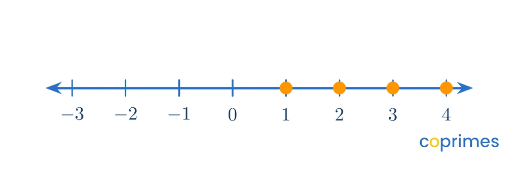 A number line ranging from negative 3 to 4, with solid orange dots highlighting the numbers 1, 2, 3, and 4.