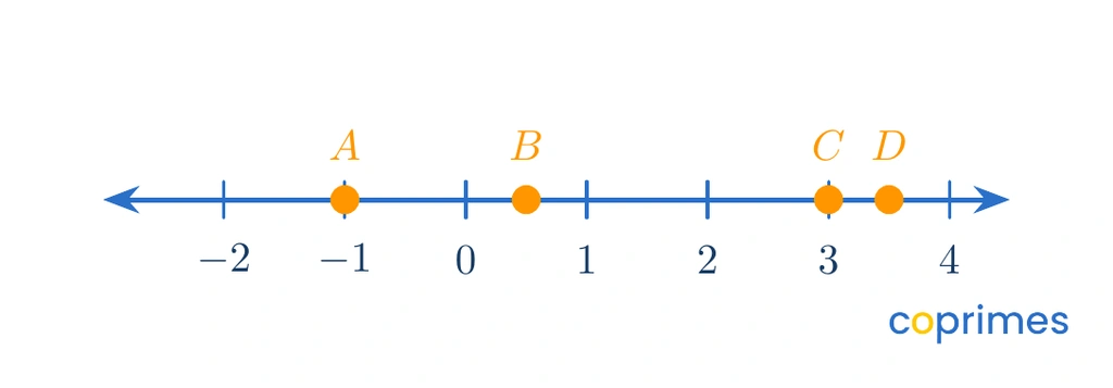 A number line from negative 2 to 4 with four plotted points labeled A, B, C, and D. Point A is at negative 1, B is at 0.5, C is at 3, and D is at 3.5.