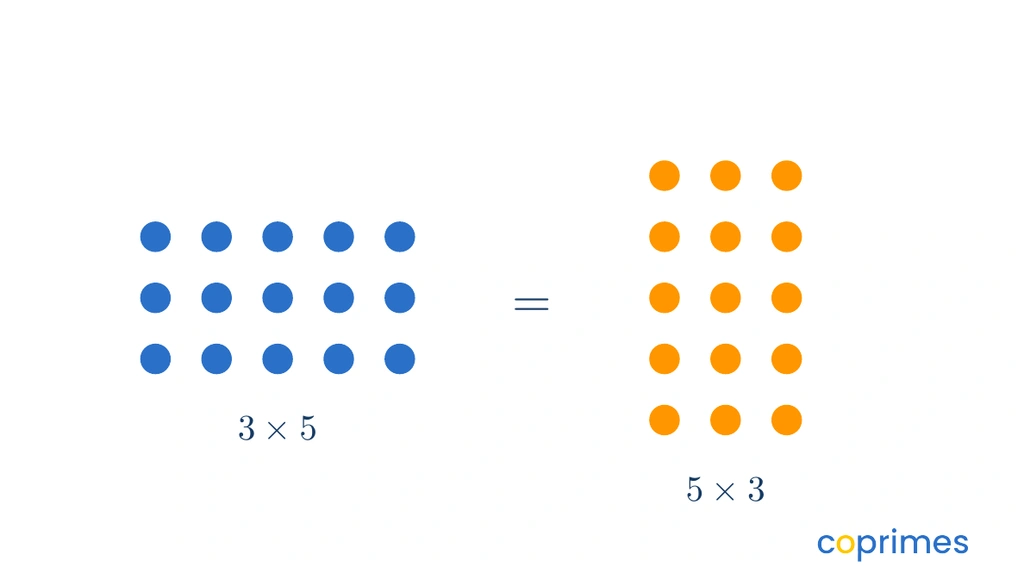 Two dot arrays. The first has 3 rows of 5 dots. The second has 5 rows of 3 dots. Both total 15 dots.