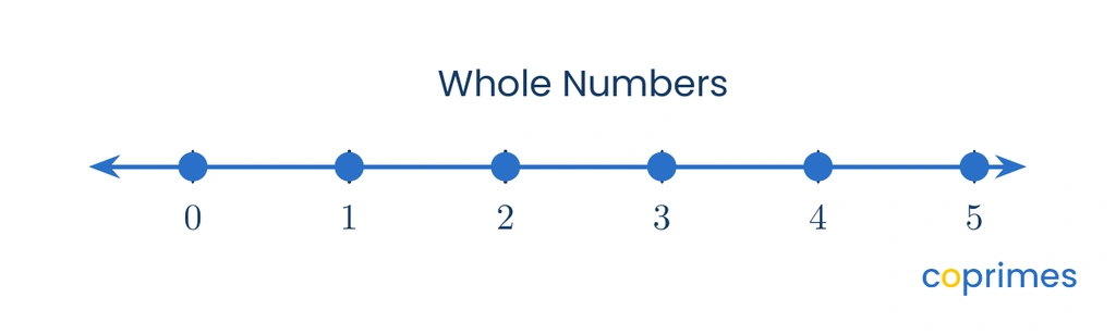A number line starting with an arrow pointing left from zero and extending right, with solid dots on 0, 1, 2, 3, 4, and 5 to represent whole numbers.