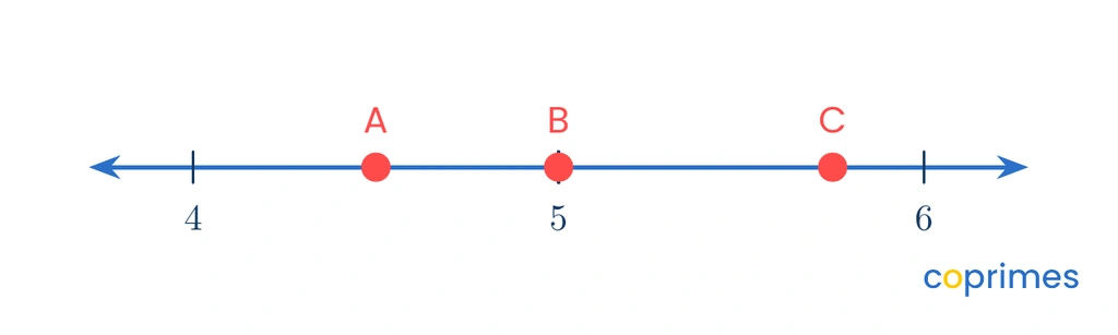 A number line from 4 to 6 with points A at 4.5, B at 5, and C at 5.75.