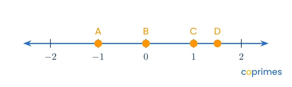A number line from negative 2 to 2. Point A is at negative 1, point B is at 0, point C is at 1, and point D is at 1.5.