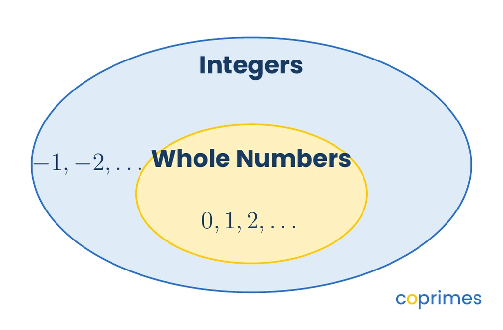 A Venn diagram showing a small circle labeled Whole Numbers entirely inside a larger circle labeled Integers.