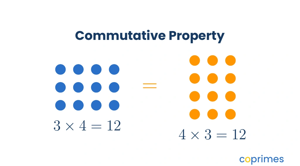 Two arrangements of dots showing the commutative property: one with 3 rows of 4 dots and another with 4 rows of 3 dots, both totaling 12.