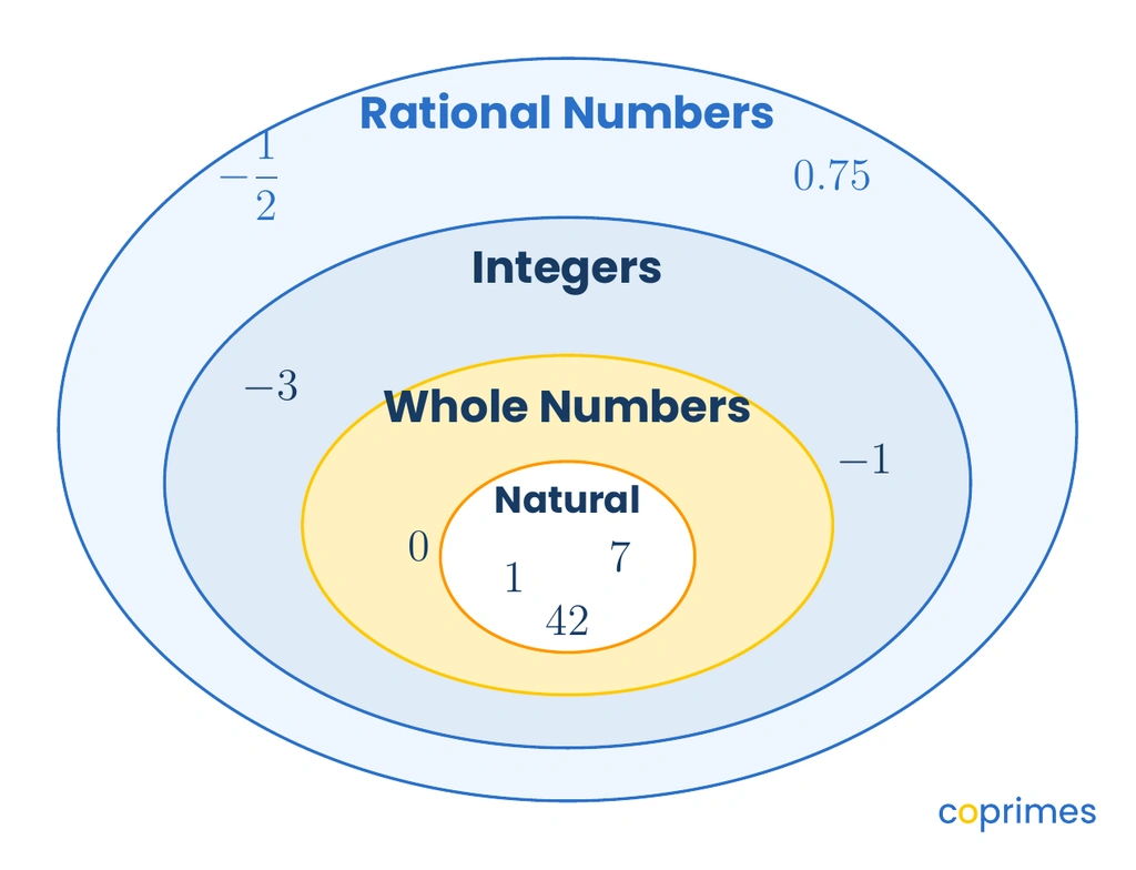 A Venn diagram showing number sets: Natural Numbers inside Whole Numbers, which are inside Integers, which are inside Rational Numbers.
