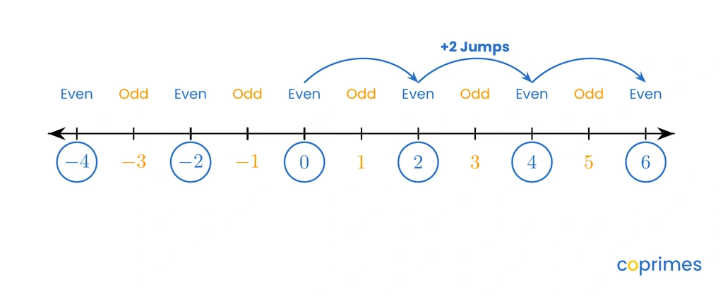 A number line from negative 4 to 6. Even numbers negative 4, negative 2, 0, 2, 4, 6 are circled in blue. Odd numbers negative 3, negative 1, 1, 3, 5 are marked in orange.