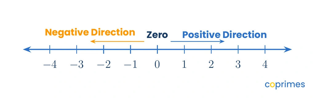 A horizontal number line centered at zero. Positive integers 1 through 4 are marked to the right, and negative integers -1 through -4 are marked to the left.