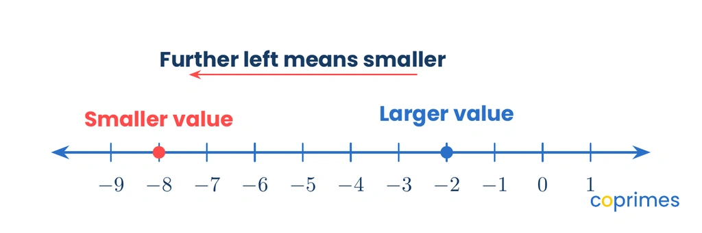 A number line showing negative 8 placed further to the left than negative 2, visually demonstrating that negative 8 represents a smaller value.