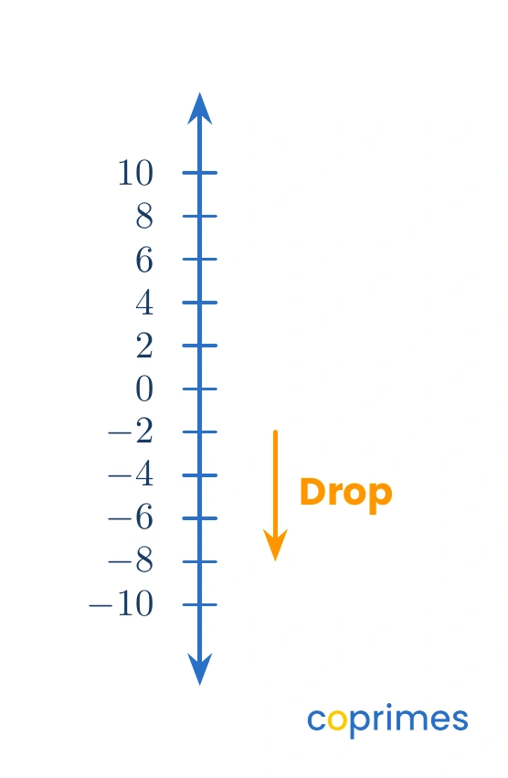 A vertical number line resembling a thermometer. The scale goes from negative 10 to 10 in steps of 2. An arrow points downward from negative 2 to negative 8.