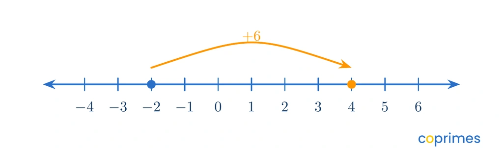 A number line from negative 4 to 6. An orange curve starts at negative 2 and jumps to the right, ending at 4, representing the addition of 6.