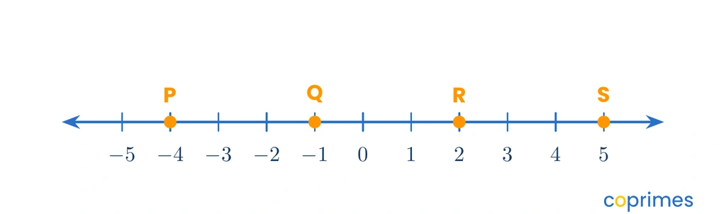 A horizontal number line showing points P, Q, R, and S at coordinates negative 4, negative 1, 2, and 5 respectively.