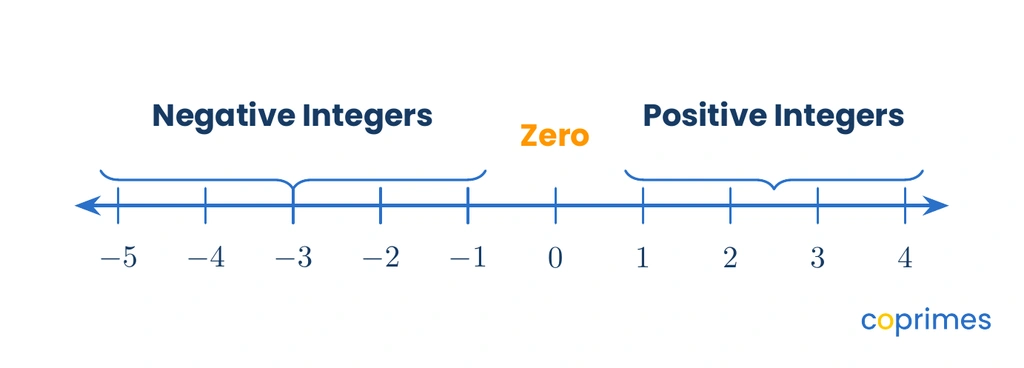 A number line centered on zero showing negative integers from negative 5 to negative 1 on the left, and positive integers from 1 to 5 on the right.