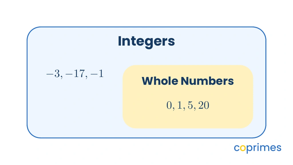 A nested rectangle diagram showing Integers containing Whole Numbers. Whole Numbers contain the numbers 0, 1, 2, 3. Integers contain those plus negative 1, negative 2, negative 3.