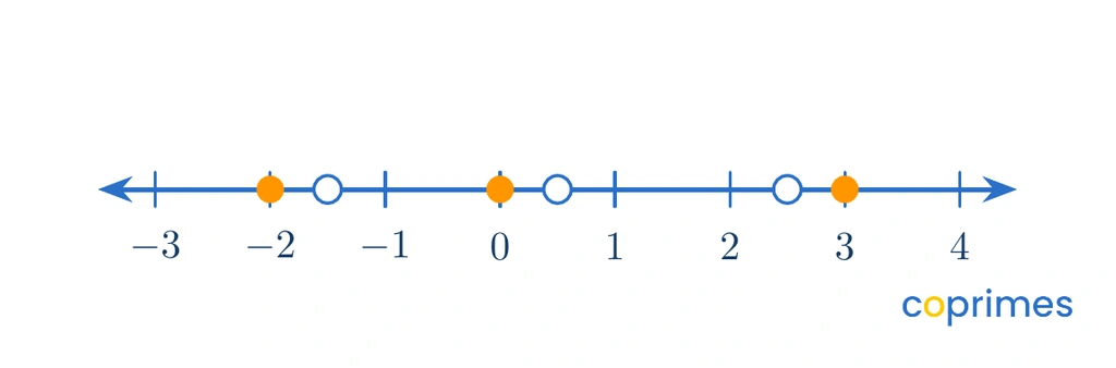 A number line from negative 3 to 3. Solid orange dots mark negative 2, 0, and 3. Open blue circles mark negative 1.5, 0.5, and 2.5.
