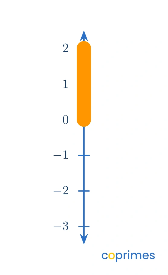 A vertical number line resembling a thermometer. It ranges from positive 3 at the top to negative 3 at the bottom. A shaded orange bar rises from 0 up to 2.