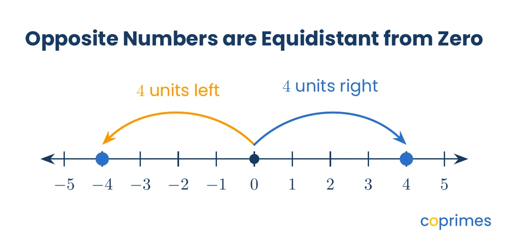 A number line from negative 5 to 5 showing the points negative 4 and positive 4, with arcs showing they are both exactly 4 units away from zero.