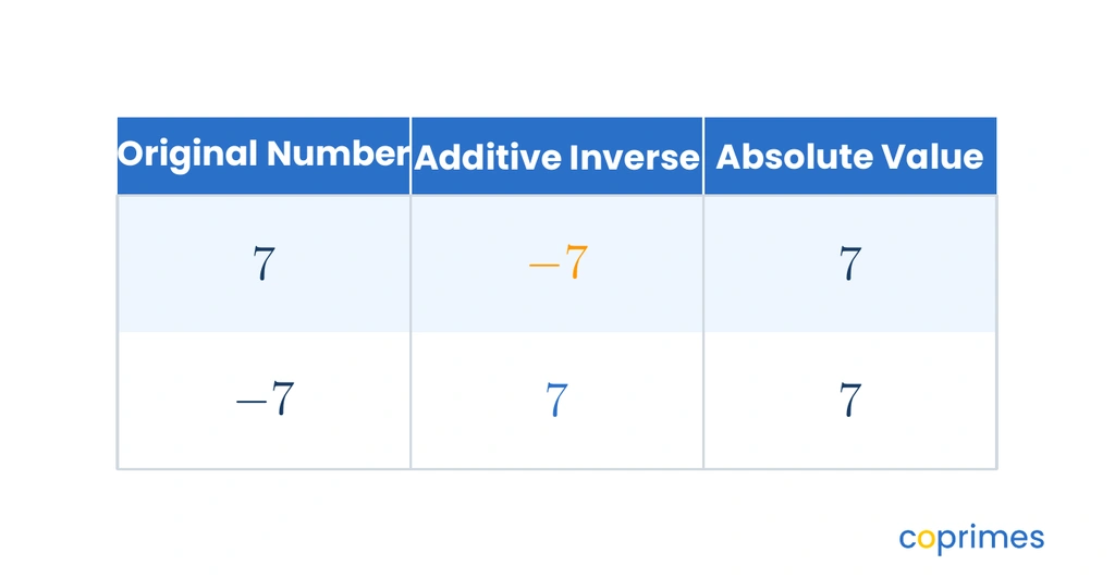A comparison table showing the number 7 and negative 7. Both have an absolute value of 7, but their additive inverses are negative 7 and 7 respectively.