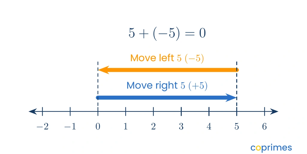 A number line vector model showing a blue arrow moving from 0 to 5, and an orange arrow moving from 5 back to 0, demonstrating that 5 plus negative 5 equals 0.