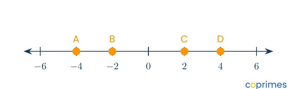 A number line ranging from negative 6 to 6. Points A is at negative 4, point B is at negative 2, point C is at 2, and point D is at 4.